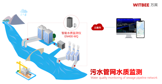 城市污水管網監測，污水管網水質監測(圖1)