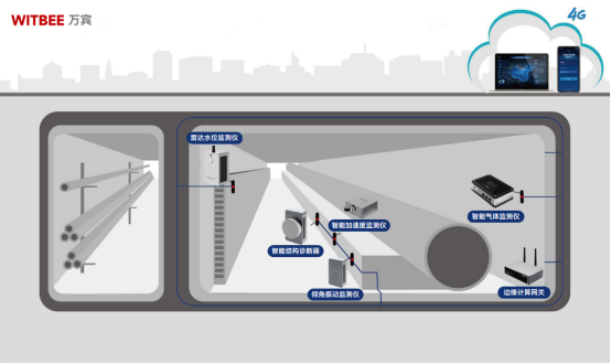 綜合管廊監(jiān)測(cè)系統(tǒng)：數(shù)字化提升管廊運(yùn)維水平(圖2)
