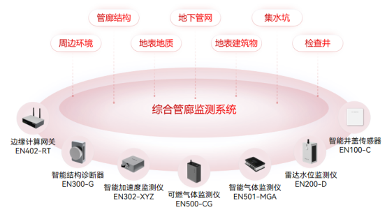 綜合管廊監(jiān)測(cè)系統(tǒng)：數(shù)字化提升管廊運(yùn)維水平(圖3)