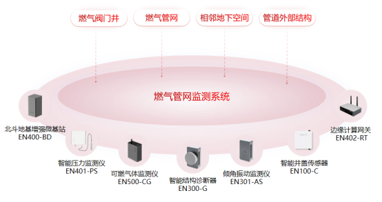 燃氣管網(wǎng)監(jiān)測智慧升級，燃氣風險早發(fā)現(xiàn)早整改(圖3)