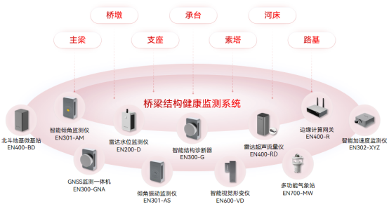 為什么橋梁坍塌頻頻發生?橋梁結構監測可以防止橋梁垮塌嗎(圖2)