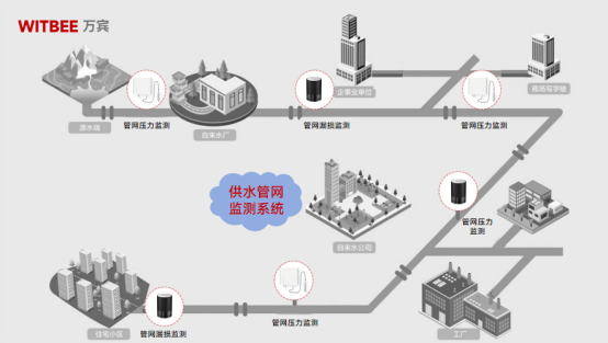 供水管網(wǎng)智慧化監(jiān)測(cè)，守護(hù)城市供水生命線(xiàn)(圖3)