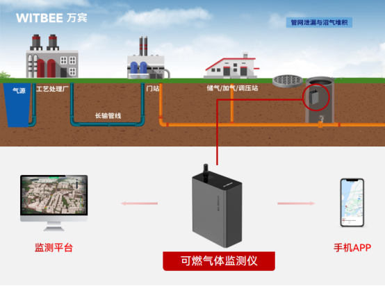 燃氣管網泄漏怎么辦?如何實時監測管網運行狀態(圖2)