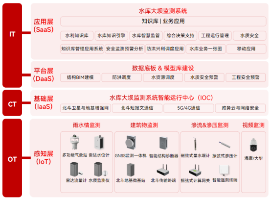 水庫大壩安全監測數字化，有效預防水庫垮壩(圖3)