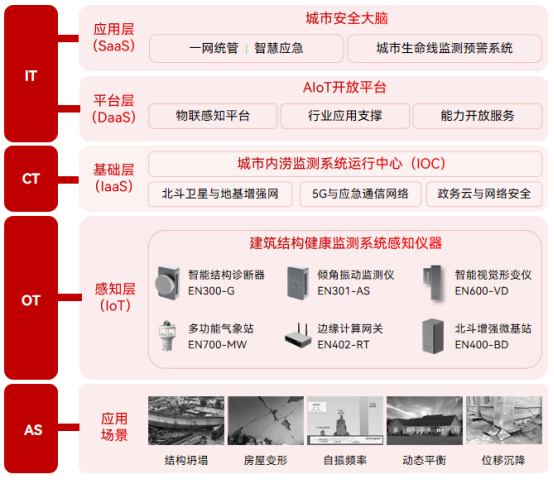 建筑結構健康監測，智慧預防樓歪歪(圖3)