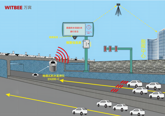 什么路段下雨易積水，如何實時監測積水水位(圖3)