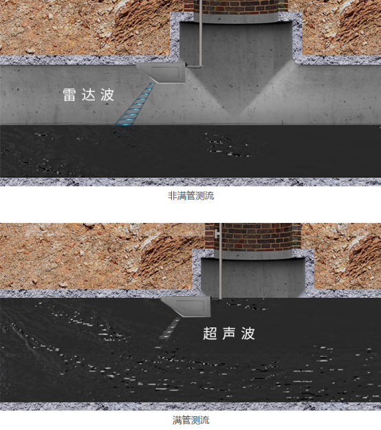 雷達(dá)超聲流量?jī)x可以監(jiān)測(cè)城市雨污管網(wǎng)流量嗎?(圖3)