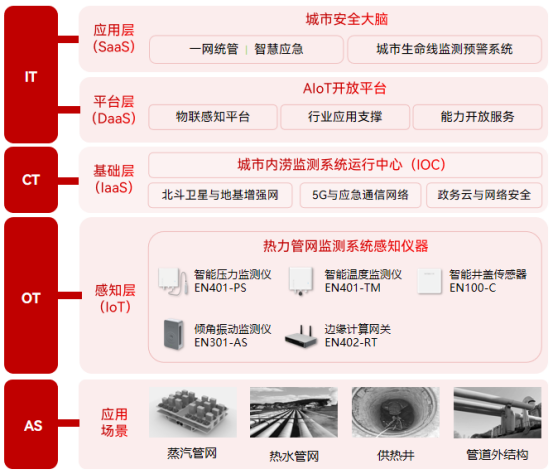 熱力管網(wǎng)監(jiān)測系統(tǒng)：供熱管道智能查漏(圖3)