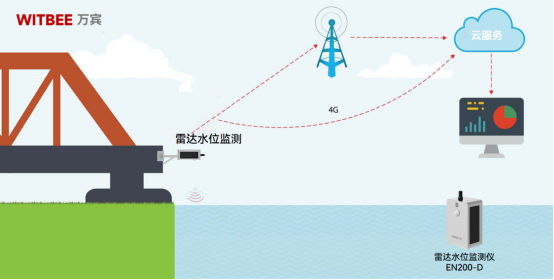 雷達水位監測儀在河湖水位監測中有什么作用?(圖3)