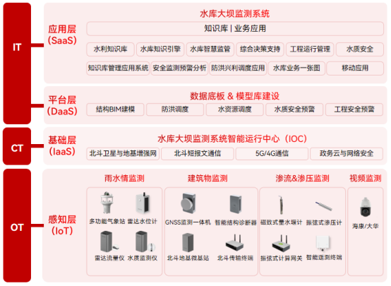 水庫大壩安全監測系統對水庫安全運營有什么影響(圖2)