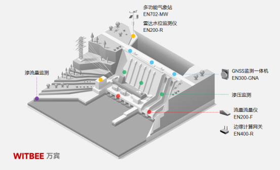 水庫大壩安全監測系統對水庫安全運營有什么影響(圖3)