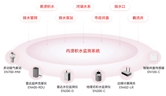 城市積水點(diǎn)遠(yuǎn)程監(jiān)測(cè)，提升防災(zāi)減災(zāi)救災(zāi)能力(圖3)