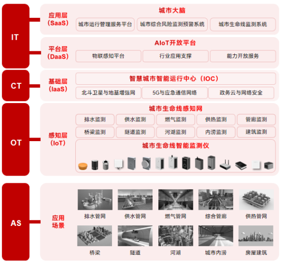 城市生命線(xiàn)監(jiān)測(cè)系統(tǒng)——科學(xué)補(bǔ)齊城市安全韌性短板(圖3)