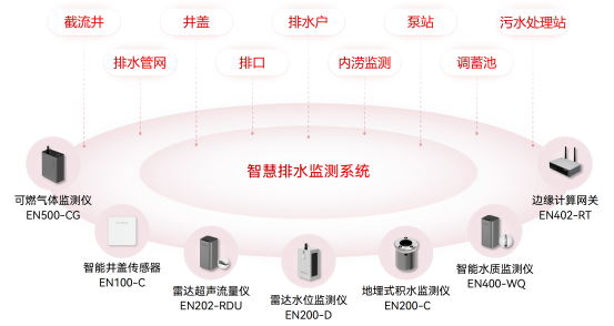 排水管網淤積堵塞原因有哪些，管網異常怎么監測?(圖2)