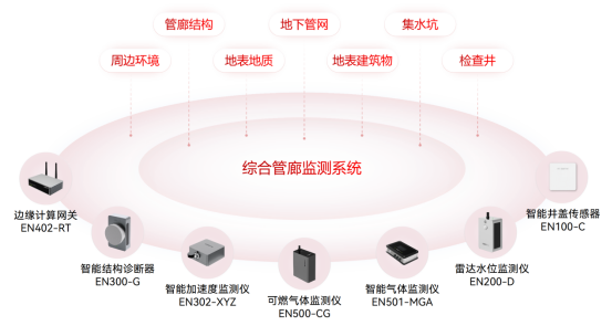 綜合管廊監測系統，實現消患于成災之前(圖3)