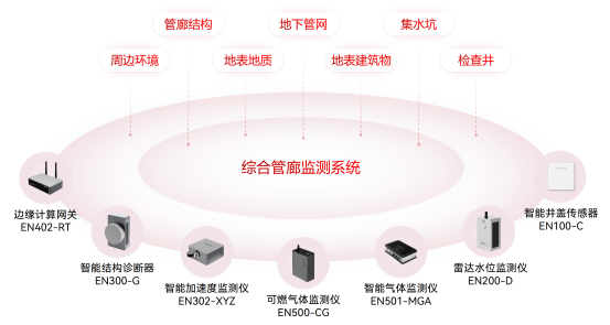 綜合管廊監(jiān)測系統(tǒng)，為藏在地下的生命線“站崗”(圖2)