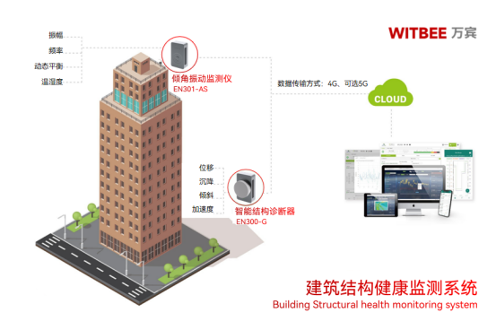 建筑結構健康監測系統：房屋結構異常監測與安全評估(圖1)