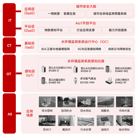 水環(huán)境治理在線監(jiān)測方案：提升江河湖泊生態(tài)保護治理能力(圖3)