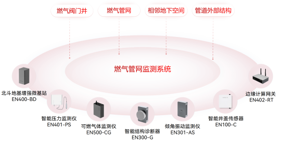 燃氣管網監測系統：燃氣安全又添新手段(圖2)