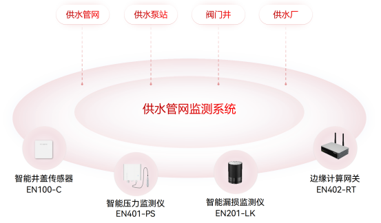 城市生命線應用場景：供水管網監測系統(圖3)