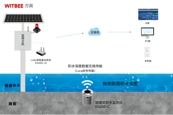 一遇暴雨出門(mén)必“看海”，道路積水監(jiān)測(cè)難題有何破解之法(圖2)