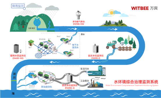 水環境綜合治理監測系統：數字化技術賦能水環境治理(圖3)