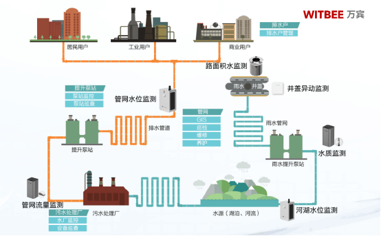 排水管網監測的難點是什么，有什么應對手段？(圖2)