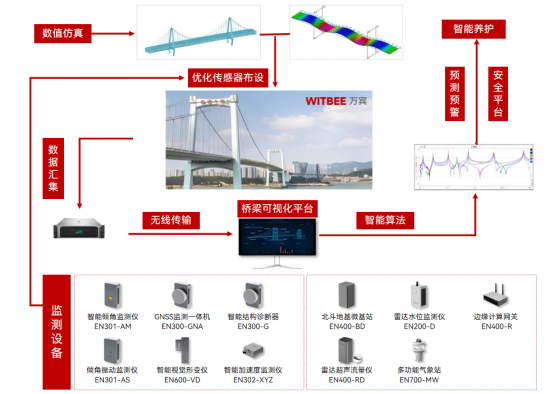 如何通過橋梁結構健康監(jiān)測系統(tǒng)延長橋梁使用年限(圖2)