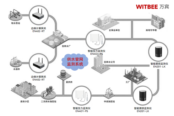 供水管網監測系統：智慧監管讓漏損無處遁形(圖2)