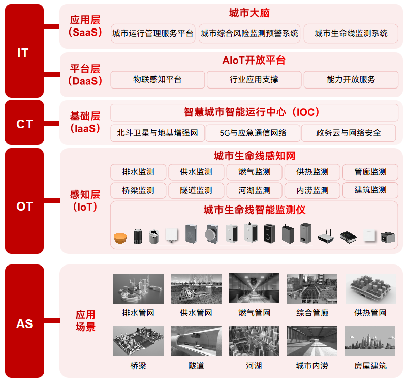 城市運行數字體征監測系統