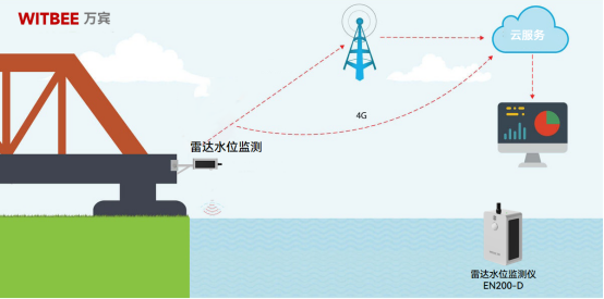 雷達技術是什么原理？雷達水位監測儀有哪些優勢？(圖2)