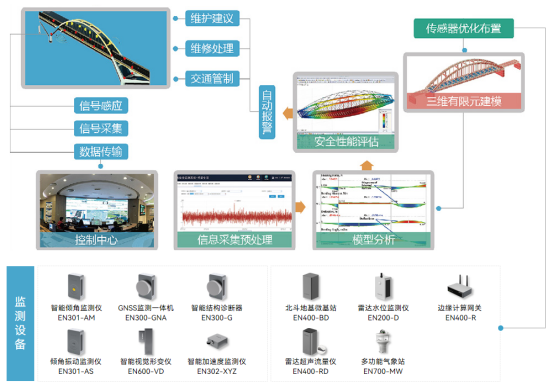 如何通過橋梁結(jié)構(gòu)健康監(jiān)測系統(tǒng)預(yù)防橋梁斷裂(圖3)