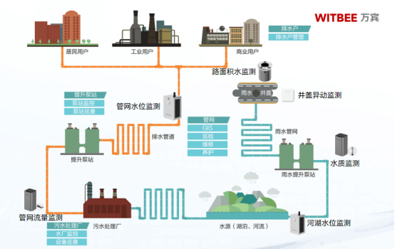 智慧排水監(jiān)測系統(tǒng)，精準(zhǔn)感知科學(xué)防護(hù)(圖2)