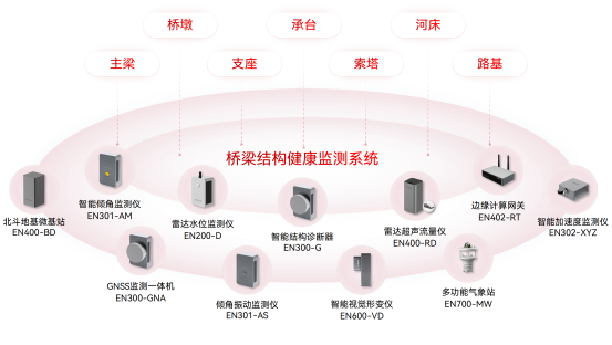 橋梁結構損傷的早期預測和智能診斷方法是什么？(圖2)