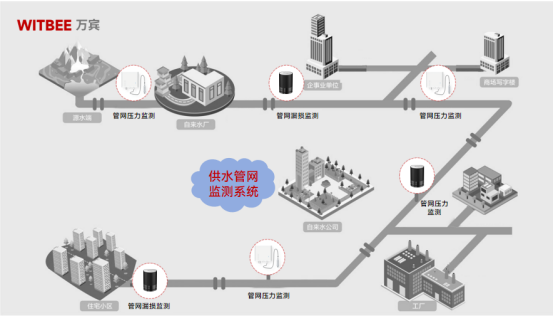 如何利用供水管網監測系統預防漏損和爆管(圖3)