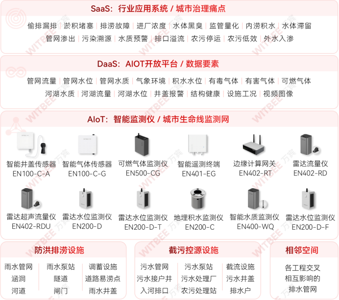 智慧排水監測系統：讓管理更智能、排水更暢通(圖2)