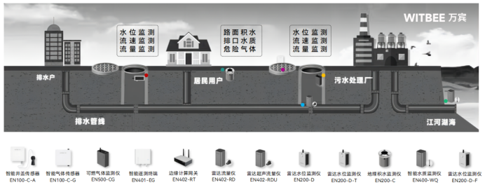 智慧排水監測系統：實現雨污混流實時感知(圖2)