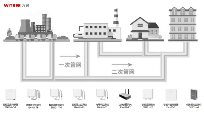 熱力管網監測系統：智能供熱綠色高效，讓“溫暖”可期(圖2)