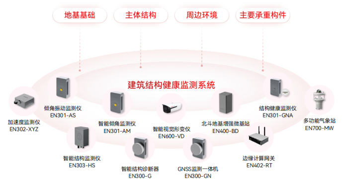 如何通過建筑結(jié)構(gòu)監(jiān)測系統(tǒng)防范房屋倒塌風(fēng)險(圖2)