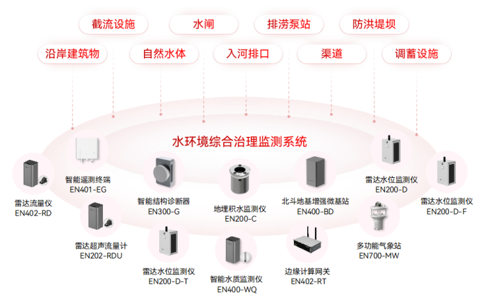 水環境綜合治理監測系統如何科學“把脈”水體安全(圖2)