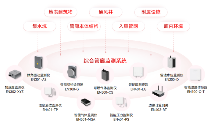 綜合管廊監測系統——實現地下綜合管廊的智慧管控(圖2)