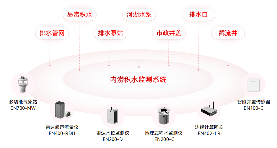 城市內(nèi)澇積水監(jiān)測系統(tǒng)：創(chuàng)新方案提升城市防澇能力(圖3)