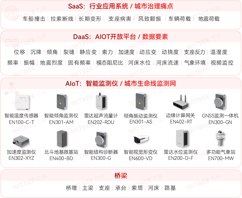 橋梁結(jié)構(gòu)健康監(jiān)測系統(tǒng)：實現(xiàn)橋梁“一舉一動”盡在掌控(圖2)