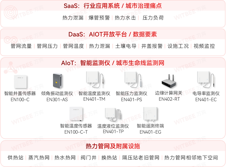 熱力管網(wǎng)監(jiān)測系統(tǒng)，全域感知讓供熱更穩(wěn)定(圖2)