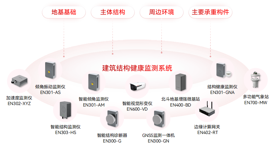 房屋坍塌民心憂，建筑結(jié)構(gòu)健康監(jiān)測系統(tǒng)護心安(圖2)