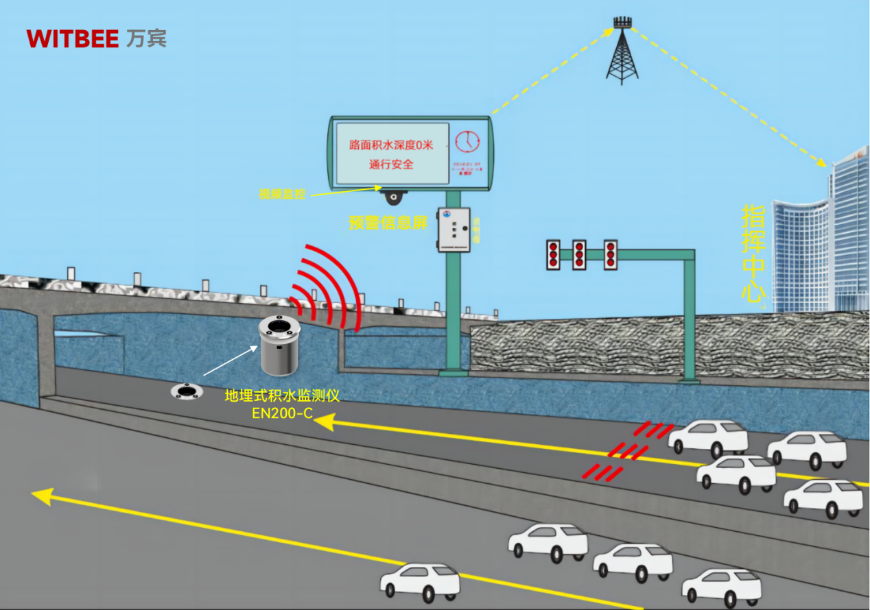地埋式積水監測儀—筑牢內澇治理監督“堤壩”(圖2)