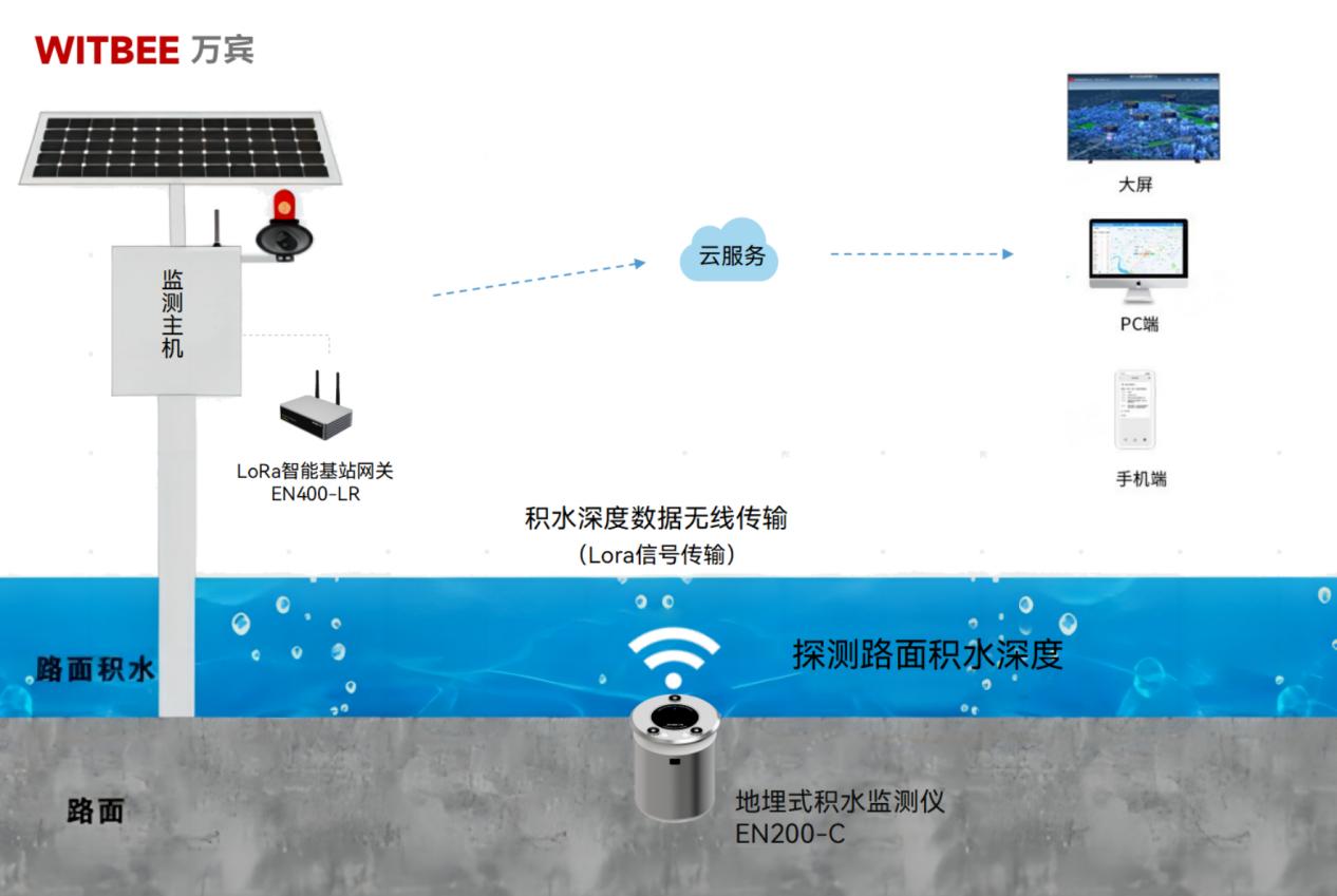 城市道路積水實時監測可依靠什么設備來實現?(圖2)