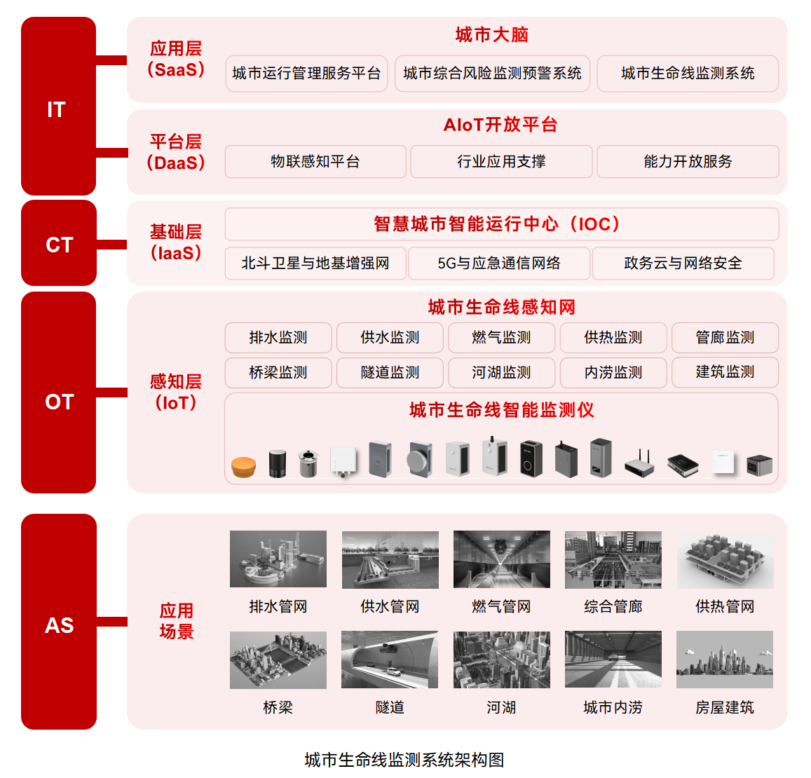 如何推進(jìn)城市生命線(xiàn)工程建設(shè)?城市生命線(xiàn)監(jiān)測(cè)預(yù)警系統(tǒng)有何價(jià)值(圖3)