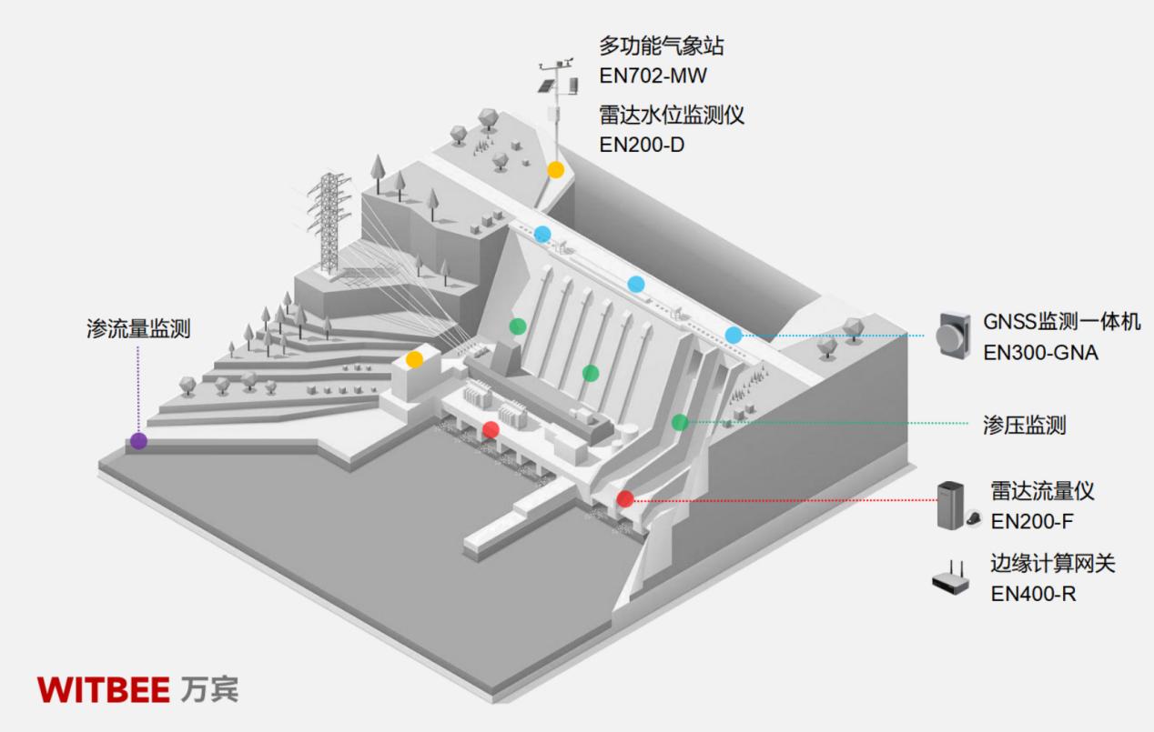 水庫大壩安全監(jiān)測(cè)系統(tǒng)—完善水庫大壩安全和水雨情監(jiān)測(cè)(圖2)