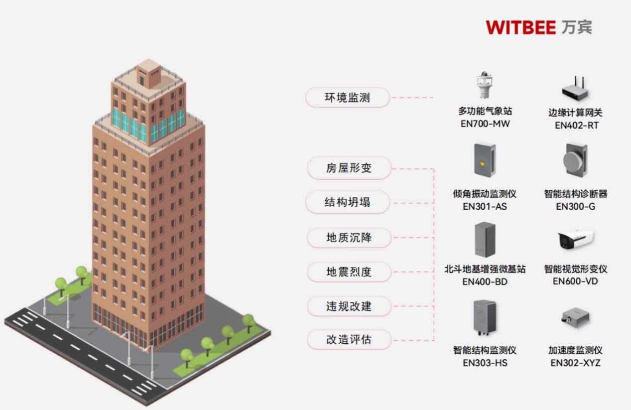 建筑結構健康監測系統-當好房屋安全的“聽診器”(圖2)